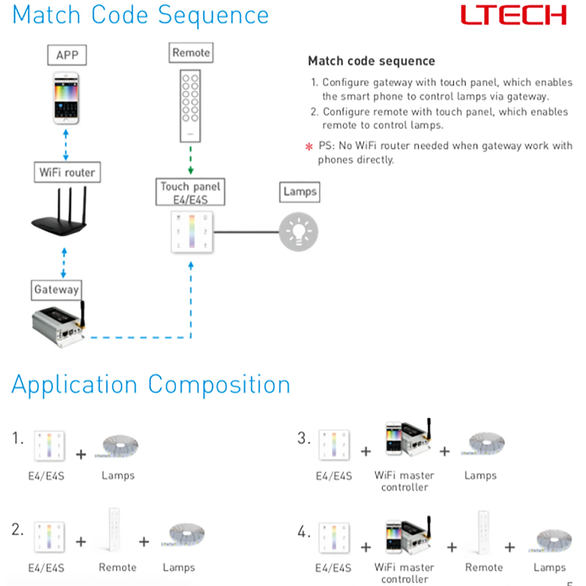 RF2.4GHz RGBW Touch Panel, PWM Power O/P, RGBW Dim, 12/24Vdc, 288W 12A, Single/Multi Zone Support. E4S  LTECH Touch Panel